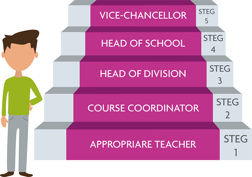 Hierarchy of responsibility in accordance with the University’s organisational and delegation document.